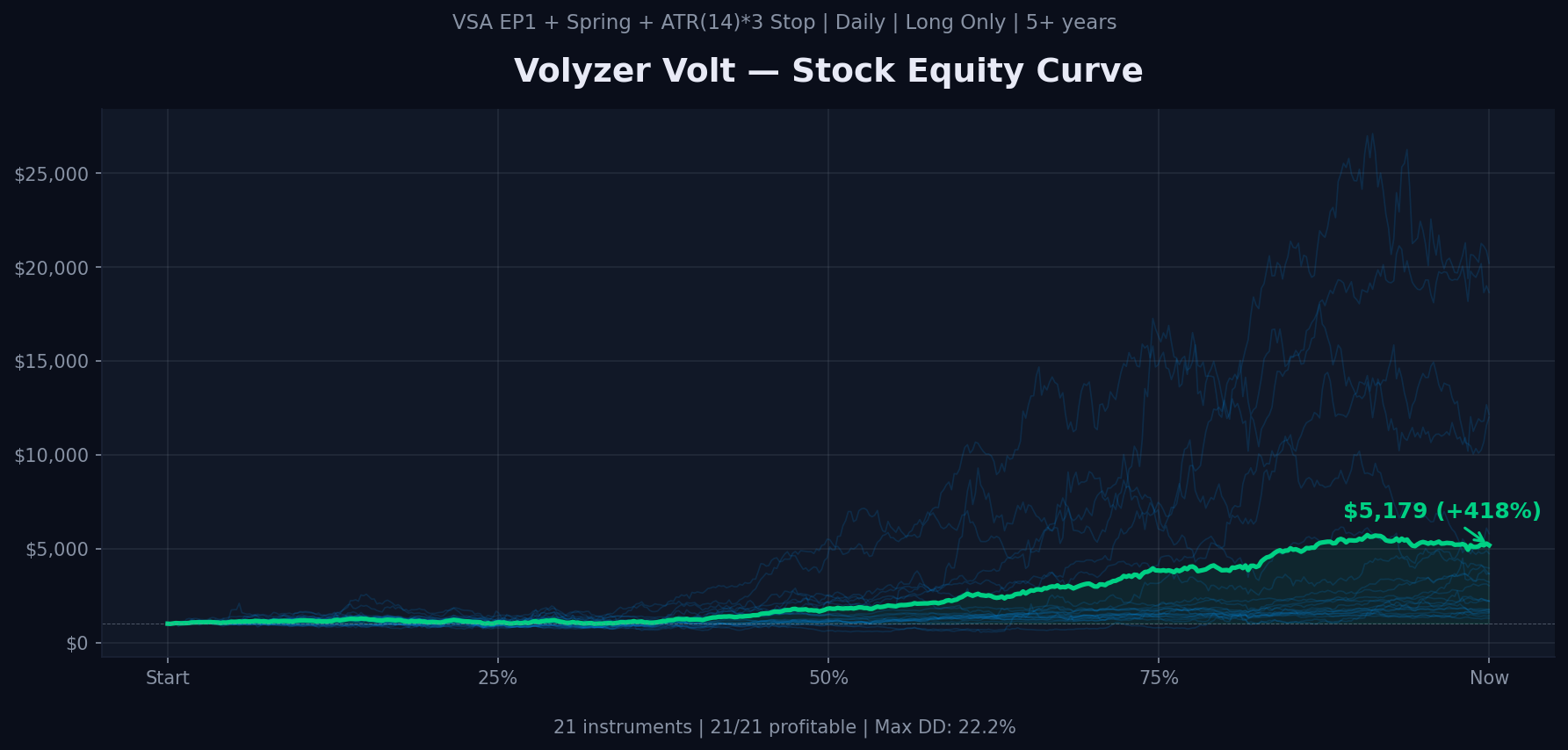 Volyzer Volt Equity Curve
